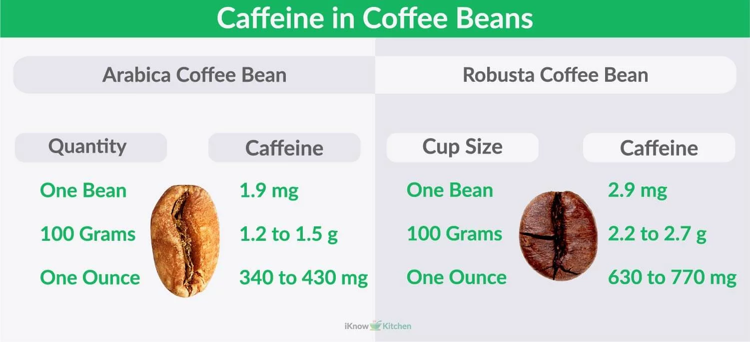 How much Caffeine in Coffee Beans