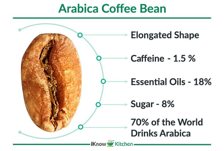 Caffeine in Arabica Coffee Beans