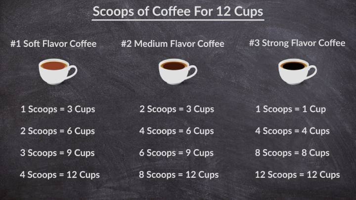 How many Scoops of Coffee for 12 Cup